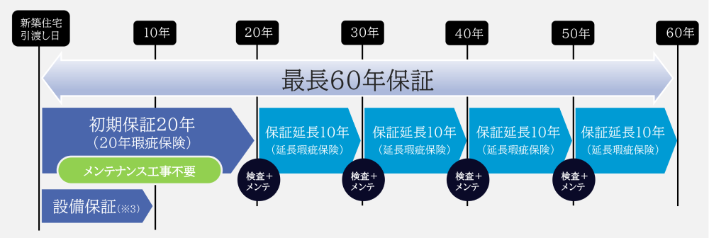 充実のアフターメンテナンス