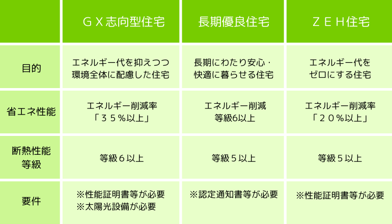 補助金対象となる３つの住宅分類